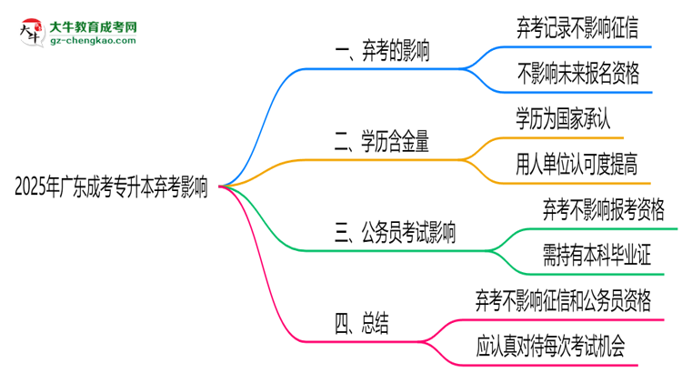 2025年廣東成考專升本棄考是否影響征信記錄？思維導(dǎo)圖