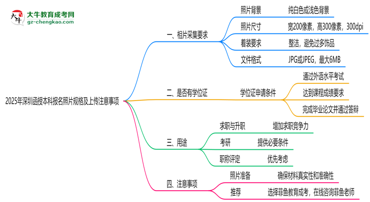2025年深圳函授本科報名照片規(guī)格及上傳注意事項思維導圖