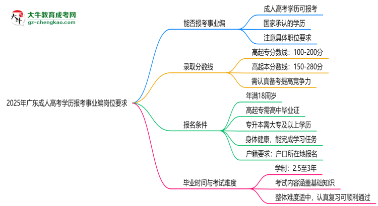 2025年廣東成人高考學(xué)歷報(bào)考事業(yè)編崗位要求思維導(dǎo)圖