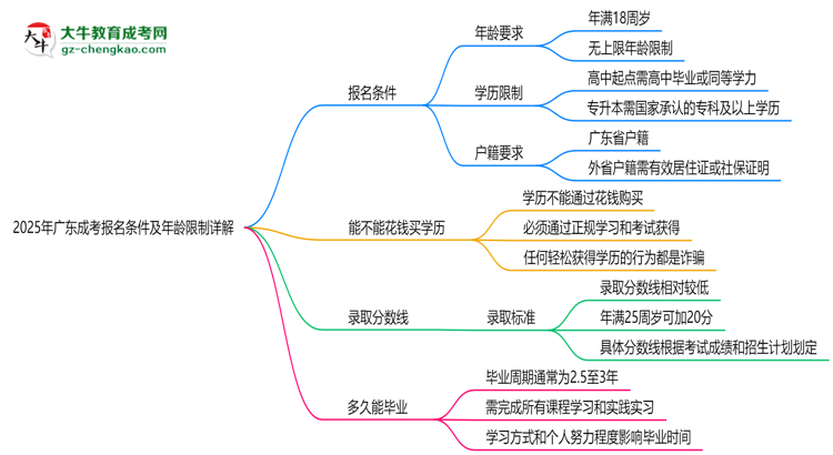 2025年廣東成考報名條件及年齡限制詳解思維導圖