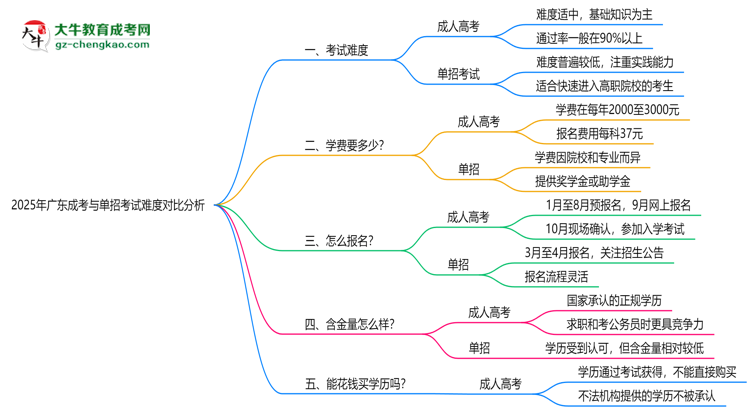 2025年廣東成考與單招考試難度對(duì)比分析思維導(dǎo)圖