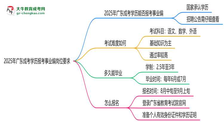 2025年廣東成考學(xué)歷報考事業(yè)編崗位要求思維導(dǎo)圖