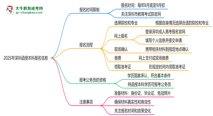 2025年深圳函授本科報(bào)名是否有時(shí)間限制？思維導(dǎo)圖