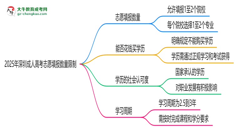 2025年深圳成人高考志愿填報數(shù)量限制思維導(dǎo)圖