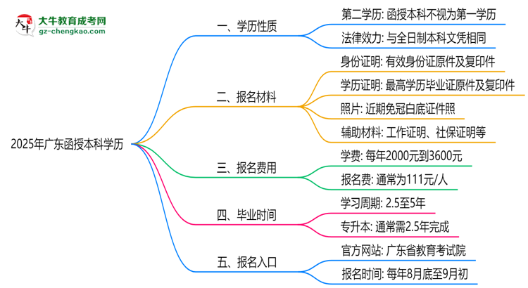2025年廣東函授本科學(xué)歷是第一學(xué)歷嗎？官方定義思維導(dǎo)圖
