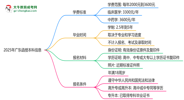 2025年廣東函授本科學(xué)費(fèi)標(biāo)準(zhǔn)：總費(fèi)用需要多少錢(qián)？思維導(dǎo)圖