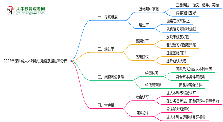 2025年深圳成人本科考試難度及通過(guò)率分析思維導(dǎo)圖