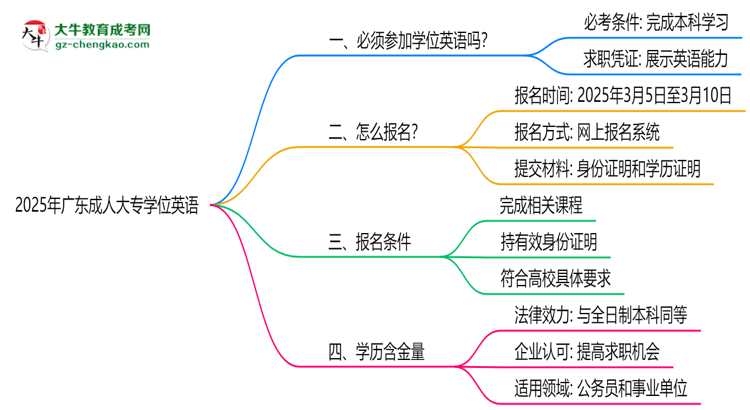 2025年廣東成人大專學(xué)位英語是否必考？替代方案思維導(dǎo)圖
