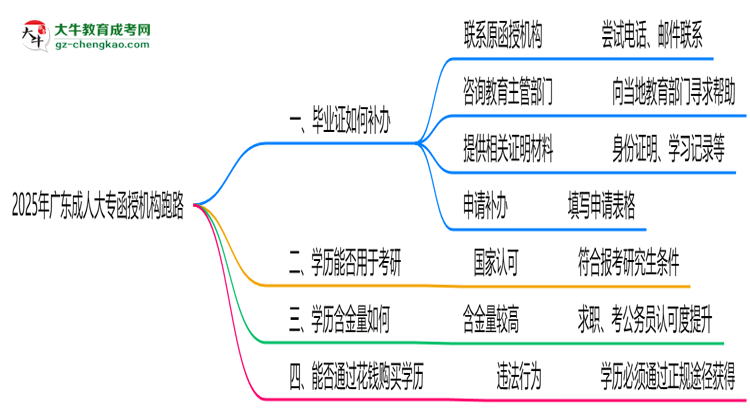 2025年廣東成人大專函授機(jī)構(gòu)跑路如何補(bǔ)辦畢業(yè)證？思維導(dǎo)圖