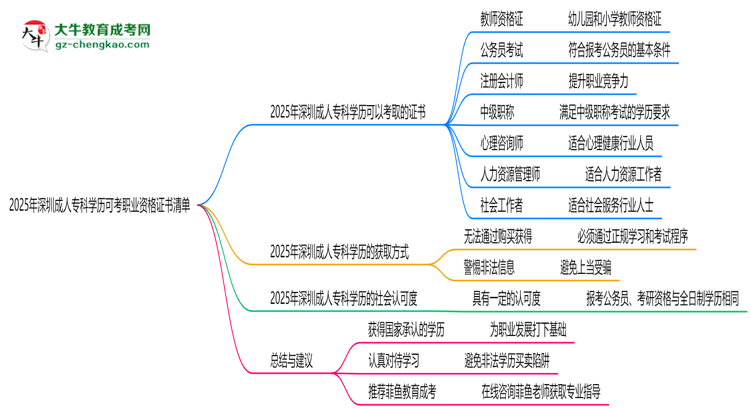 2025年深圳成人專科學(xué)歷可考職業(yè)資格證書清單思維導(dǎo)圖
