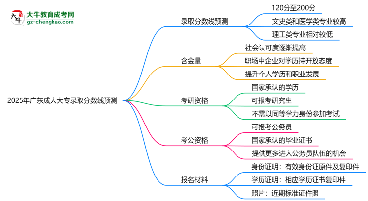 2025年廣東成人大專錄取分?jǐn)?shù)線預(yù)測(cè):最低多少分?思維導(dǎo)圖