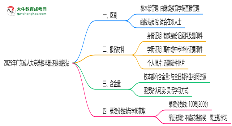 2025年報(bào)廣東成人大專選校本部還是函授站？區(qū)別對比思維導(dǎo)圖