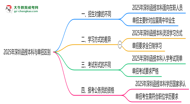 2025年深圳函授本科與單招區(qū)別:適合人群對比思維導(dǎo)圖