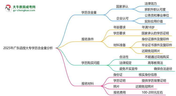 2025年廣東函授大專學歷含金量：企業(yè)認可度分析思維導圖
