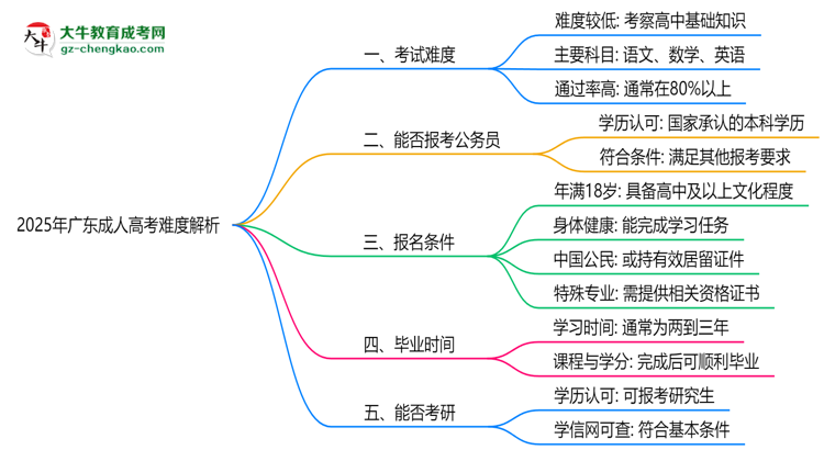 2025年廣東成人高考難度解析:通過(guò)率有多高?思維導(dǎo)圖