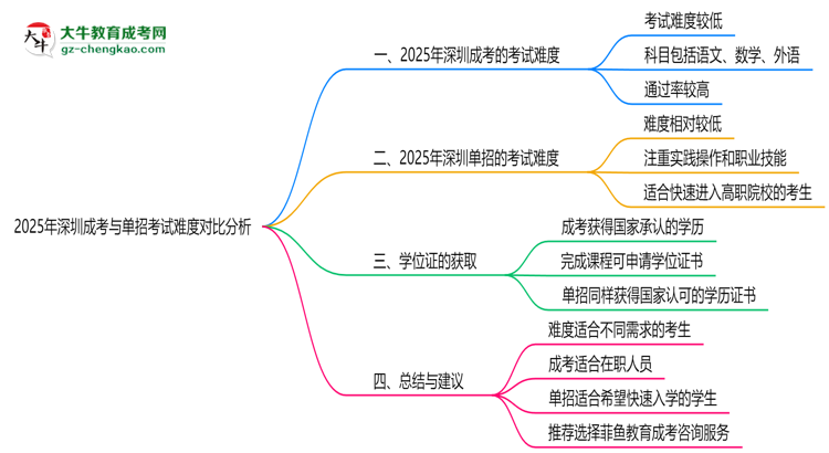2025年深圳成考與單招考試難度對(duì)比分析思維導(dǎo)圖