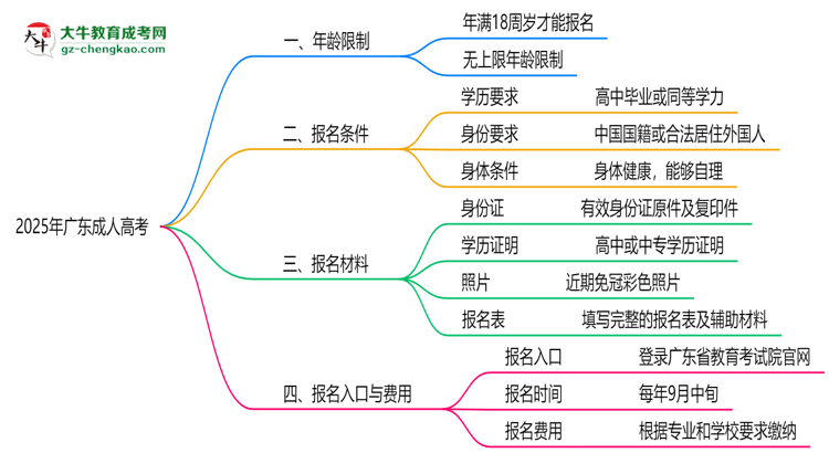 2025年廣東成人高考年齡限制:最低多少歲可報?思維導(dǎo)圖