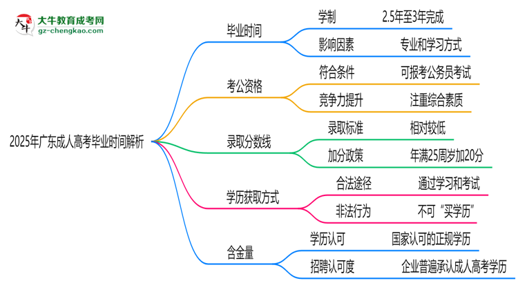 2025年廣東成人高考最快多久拿證？畢業(yè)時(shí)間解析思維導(dǎo)圖