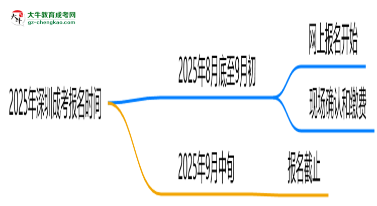 2025年深圳成考報名是否有時間限制?思維導(dǎo)圖