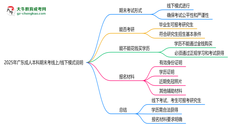 2025年廣東成人本科期末考線上/線下模式說明思維導(dǎo)圖