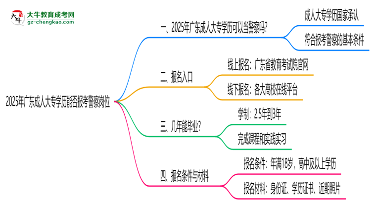 2025年廣東成人大專學(xué)歷能報(bào)考警察崗位嗎？思維導(dǎo)圖