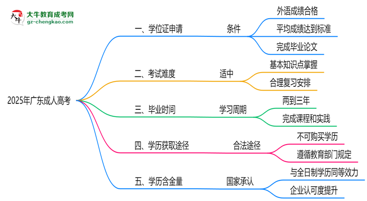 2025年廣東成人高考畢業(yè)可申請學(xué)位證嗎？官方解答思維導(dǎo)圖