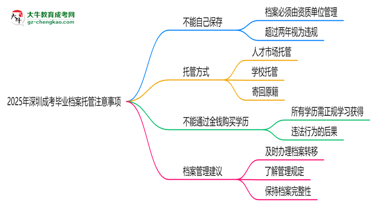 2025年深圳成考畢業(yè)檔案托管注意事項(xiàng)思維導(dǎo)圖