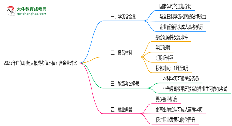 2025年廣東職場(chǎng)人報(bào)成考值不值？含金量對(duì)比思維導(dǎo)圖