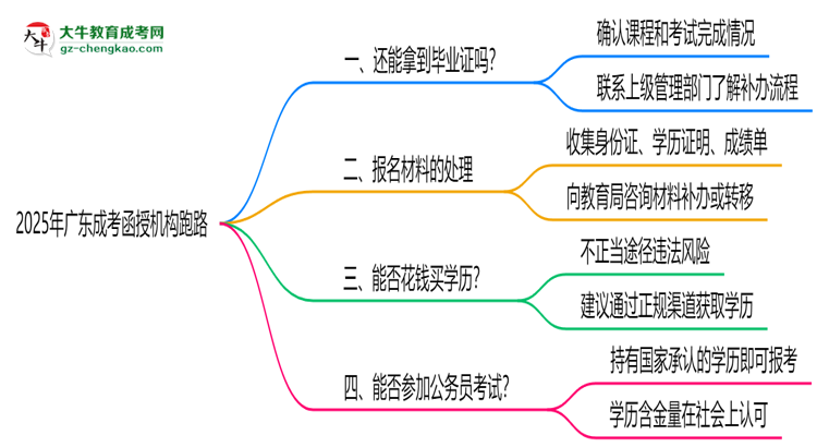 2025年廣東成考函授機構(gòu)跑路如何補辦畢業(yè)證？思維導圖