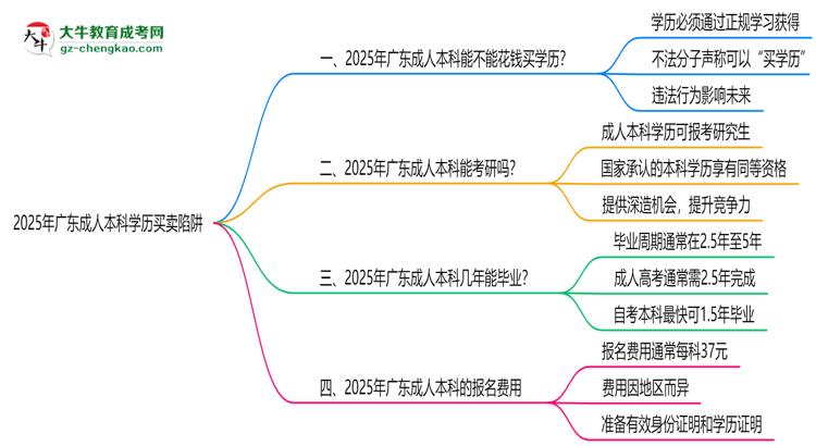 2025年廣東成人本科學(xué)歷買賣陷阱！官方嚴(yán)查警告思維導(dǎo)圖