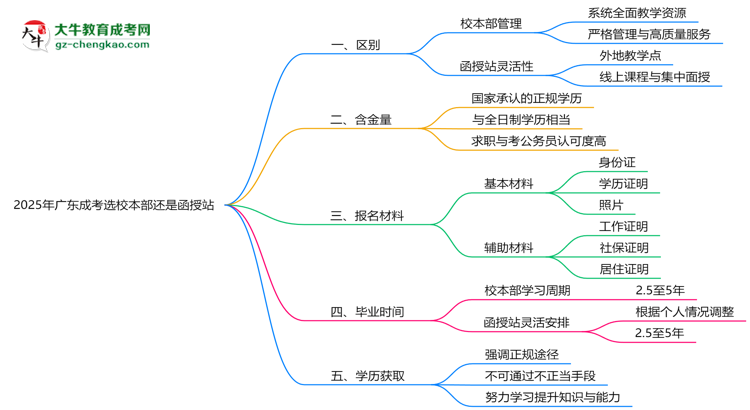 2025年報廣東成考選校本部還是函授站？區(qū)別對比思維導(dǎo)圖
