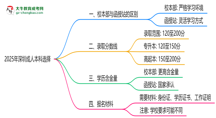 2025年報深圳成人本科選校本部還是函授站?區(qū)別解析思維導(dǎo)圖