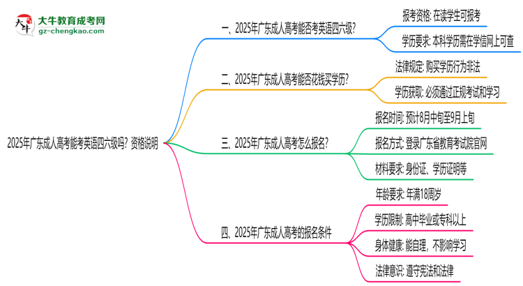 2025年廣東成人高考能考英語四六級嗎？資格說明思維導圖