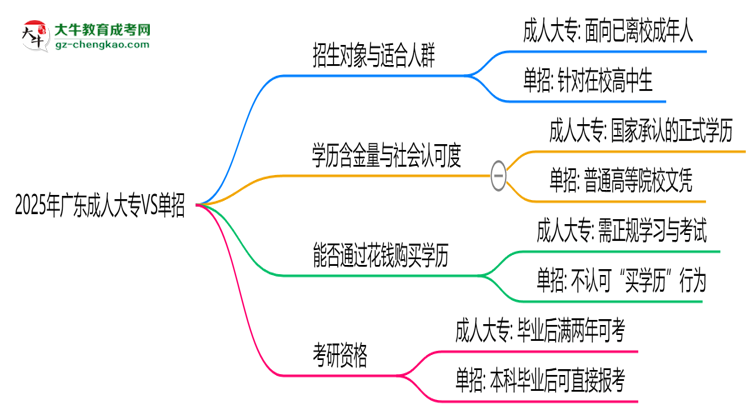 2025年廣東成人大專VS單招:適合人群區(qū)別對比思維導(dǎo)圖