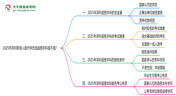 2025年深圳職場人提升學歷選函授本科值不值？思維導圖