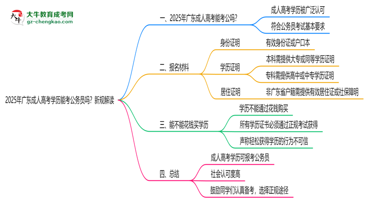 2025年廣東成人高考學(xué)歷能考公務(wù)員嗎?新規(guī)解讀思維導(dǎo)圖