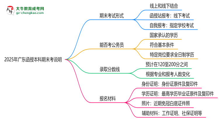 2025年廣東函授本科期末考線上/線下模式說明思維導圖