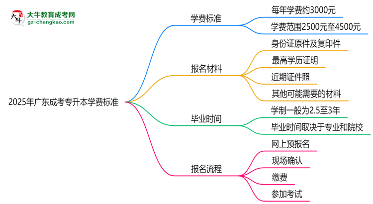 2025年廣東成考專升本學(xué)費(fèi)標(biāo)準(zhǔn)：總費(fèi)用需要多少錢？思維導(dǎo)圖