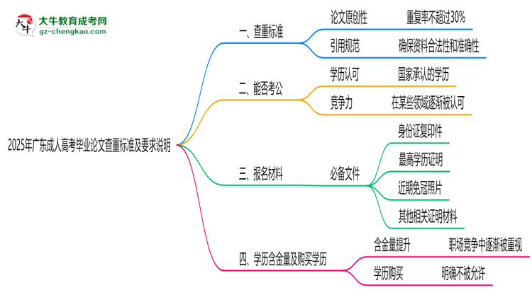 2025年廣東成人高考畢業(yè)論文查重標(biāo)準(zhǔn)及要求說(shuō)明思維導(dǎo)圖