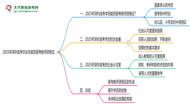 2025年深圳成考畢業(yè)生能否報考教師資格證？思維導圖