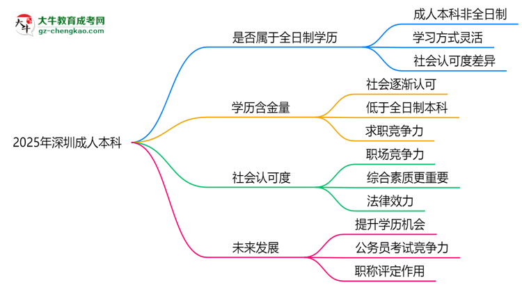 2025年深圳成人本科學(xué)歷是否屬于全日制？思維導(dǎo)圖