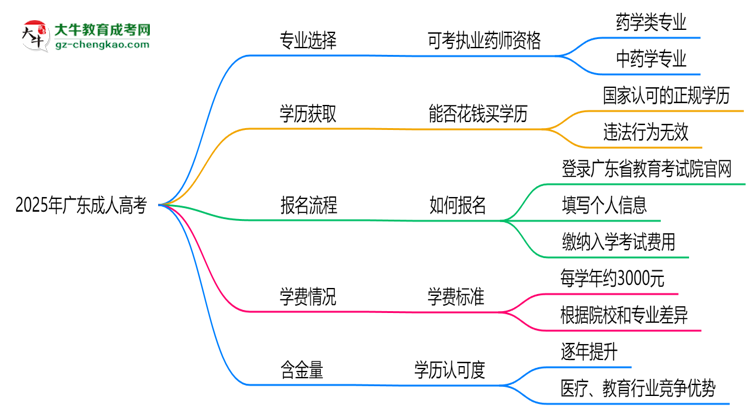 2025年廣東成人高考哪些專業(yè)可考執(zhí)業(yè)藥師資格？思維導(dǎo)圖