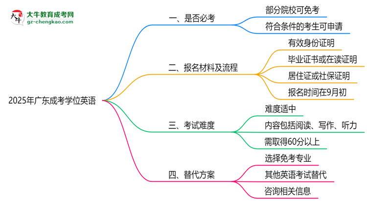 2025年廣東成考學位英語是否必考？替代方案思維導圖
