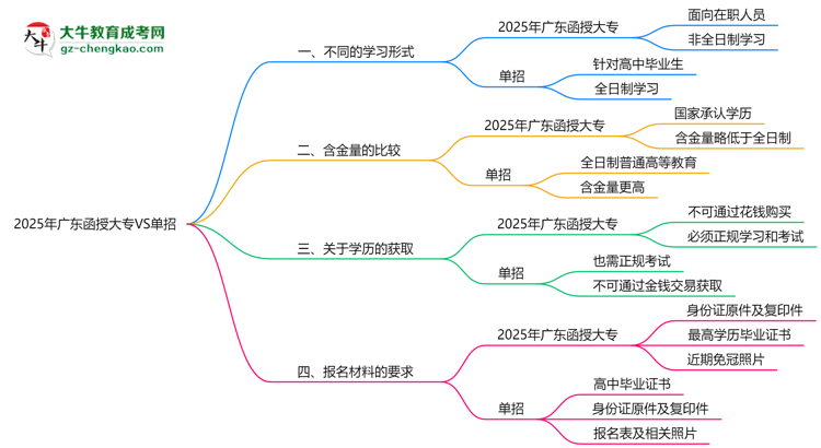 2025年廣東函授大專VS單招:適合人群區(qū)別對比思維導(dǎo)圖