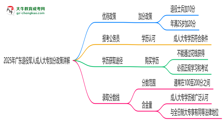 2025年廣東退役軍人成人大專加分政策詳解思維導圖