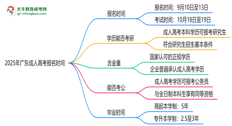 2025年廣東成人高考報(bào)名時(shí)間是否全年開(kāi)放？思維導(dǎo)圖