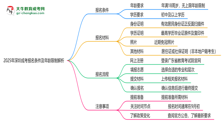 2025年深圳省成考報(bào)名條件及年齡限制解析思維導(dǎo)圖