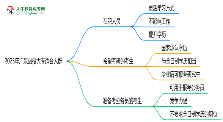 2025年廣東哪些人適合報函授大專？3類人群推薦思維導(dǎo)圖