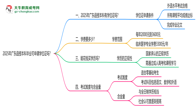 2025年廣東函授本科畢業(yè)可申請學位證嗎？官方解答思維導圖