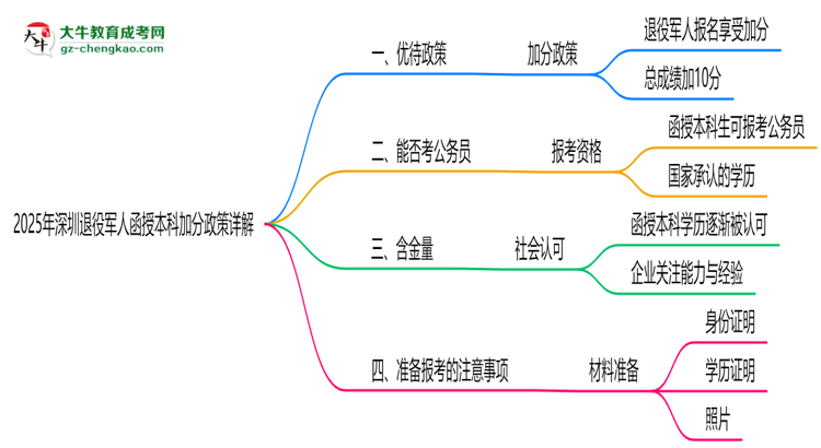 2025年深圳退役軍人函授本科加分政策詳解思維導(dǎo)圖